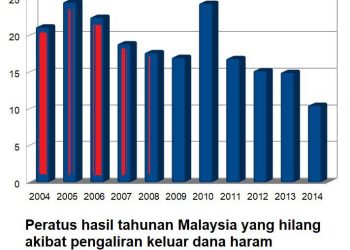 PENGALIRAN KELUAR DANA HARAM RM1.8t, GST KUNCI PENYELESAIAN – NAJIB