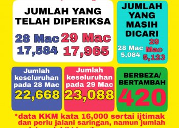 17,965 PESERTA IJTIMAK TELAH DISARING (SEHINGGA 29 MAC 2020)