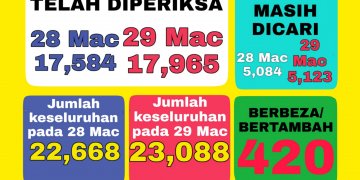 17,965 PESERTA IJTIMAK TELAH DISARING (SEHINGGA 29 MAC 2020)