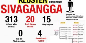 KLUSTER SIVAGANGGA: KENYATAAN RASMI KERAJAAN NEGERI KEDAH MENGENAI PELAKSANAAN TEMCO