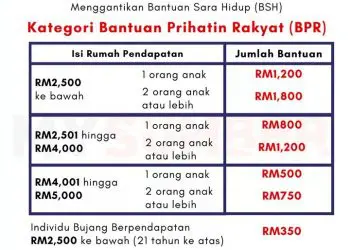 BANTUAN PRIHATIN RAKYAT (BPR) GANTI BSH, BANTUAN SEHINGGA RM1,800