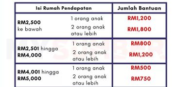 BANTUAN PRIHATIN RAKYAT (BPR) GANTI BSH, BANTUAN SEHINGGA RM1,800