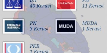 BN MENANG BERGAYA DI PRN JOHOR, BANGSA JOHOR BIJAK MEMILIH