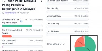 TINJAUAN CLPD MALAYSIA: NAJIB LEBIH POPULAR BERBANDING PEMIMPIN LAIN