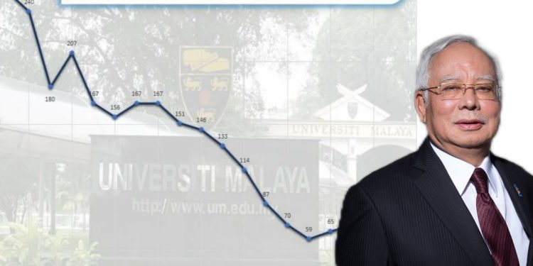 UNIVERSITI MALAYA DI KEDUDUKAN KE-65 TERBAIK DUNIA, BUKTI SEKTOR PENDIDIKAN TIDAK TERABAI DI BAWAH NAJIB