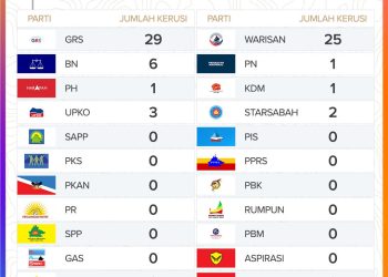 PARTI KECIL, CALON BEBAS JADI KUNCI KERAJAAN GRS SABAH