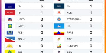 PARTI KECIL, CALON BEBAS JADI KUNCI KERAJAAN GRS SABAH